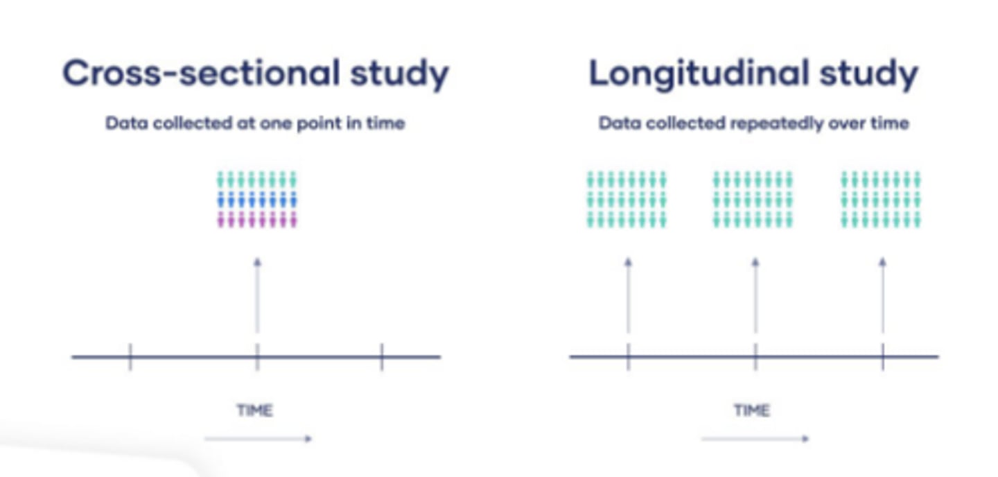 <p>- taking a population "snapshot" at a single point in time</p><p>- collect data about exposure and outcome at the same time</p><p>- may be used because it is more efficient than longitudinal studies</p><p>- challenges include risk of reverse causation</p>