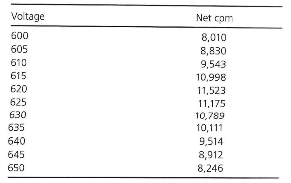 <p>Exam 3, Question 87</p><p>The calibration of a scintillation spectrometer yielded the above data. What is the operating voltage of this instrument?</p><p>a) 615</p><p>b) 625</p><p>c) 620</p><p>d) 630</p><p>e) 635</p>