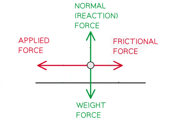 <p>Free-body force diagram showing the applied force acting to the left which is larger than the frictional force acting to the right</p>