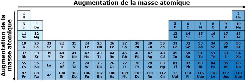 <p>Dans une même période, la masse atomique augmente de gauche à droite dans le tableau périodique. Puisque le nombre de particules de l’atome augmente de gauche à droite avec le numéro atomique, la masse atomique augmente également dans la même direction, car un plus grand nombre de particules implique nécessairement une plus grande masse.</p><p style="text-align: start">Dans une même famille, la masse atomique augmente de haut en bas dans le tableau périodique. Comme le numéro atomique augmente de haut en bas, un plus grand nombre de protons se retrouvent dans les atomes situés dans le bas du tableau périodique, ce qui implique nécessairement une plus grande masse atomique.</p>