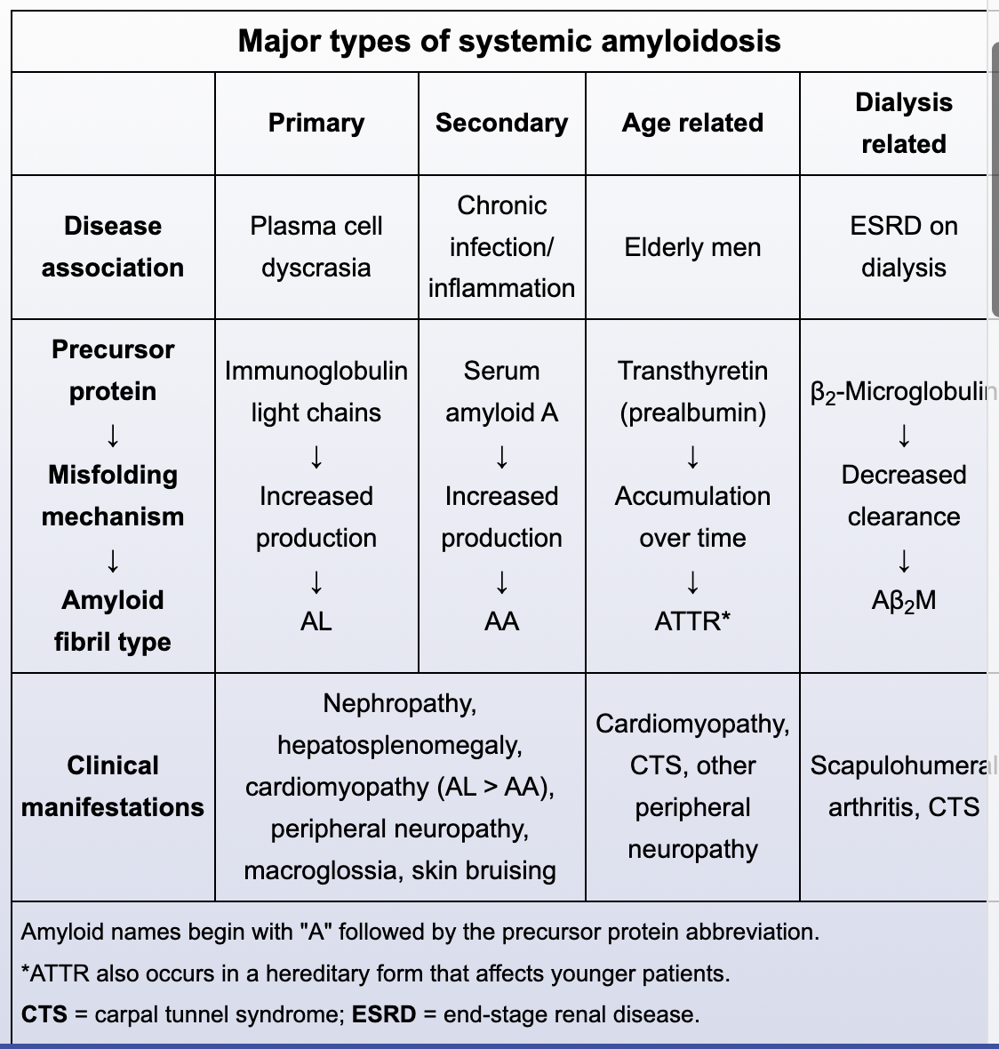 <p>Types (short summary) of Systematic Amyloidosis</p>