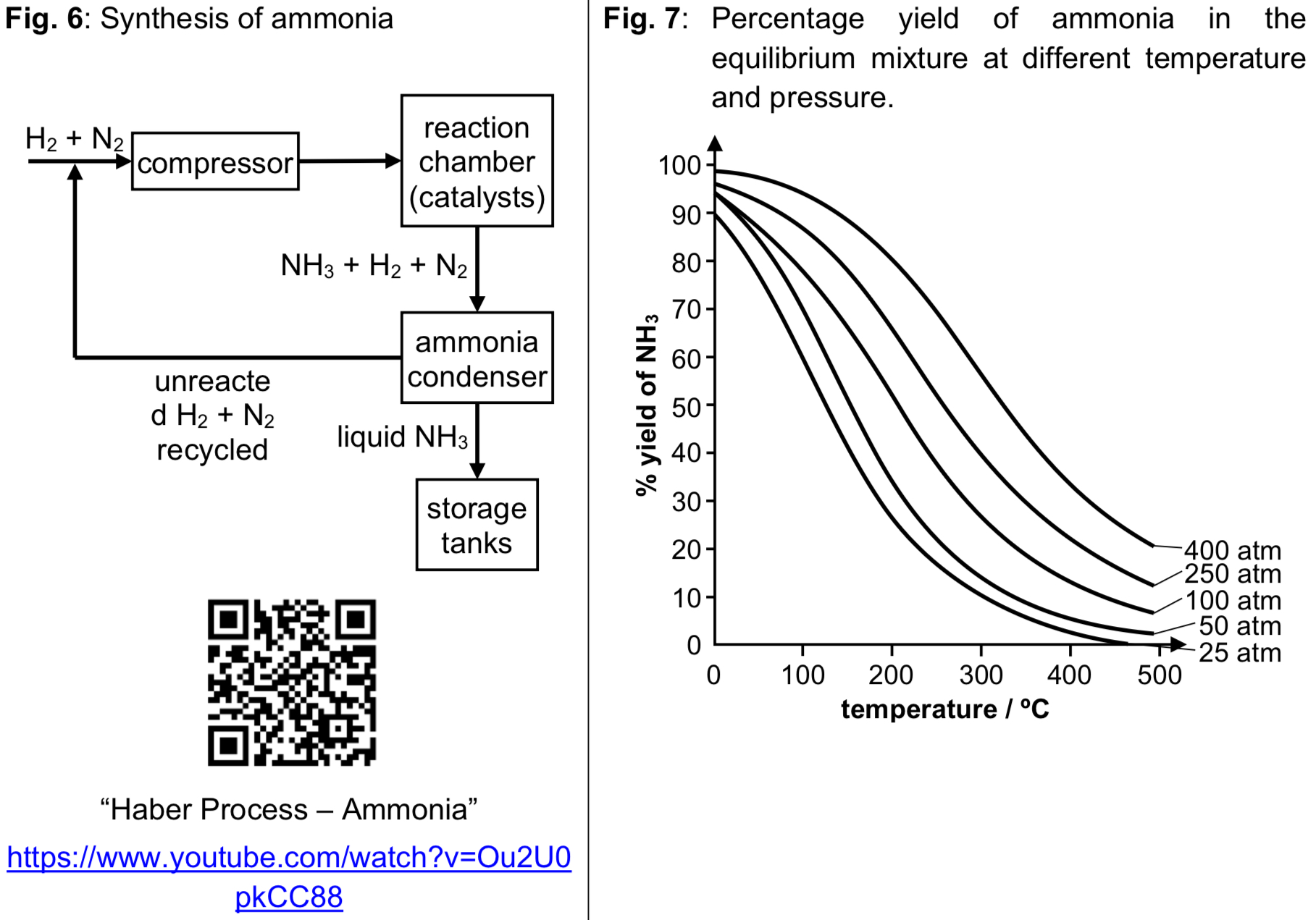 <ul><li><p><span style="color: red">Temperature: 450°C</span><span style="color: rgb(32, 33, 34)"> → When temp decreases, POE shifts to the right to favour exo reaction to produce some heat, thereby increasing yield of ammonia. However reaction is slow at low temp due to low frequency of effective collisions between molecules, because of high energy needed to break strong N</span><span style="color: rgb(0, 29, 53)">≡</span><span style="color: rgb(32, 33, 34)">N bond. Hence compromise temp of </span>450<span style="color: rgb(32, 33, 34)">°C is used to achieve reasonably high yield of ammonia at reasonably high rate.</span></p></li><li><p><span style="color: red">Pressure: 250atm</span><span style="color: rgb(32, 33, 34)"> → When pressure increases, POE shifts to the right to decrease number of gas molecules to decrease the pressure, thereby increasing yield of ammonia. Reaction also reaches equilibrium faster at higher pressure. However high pressure will increase operating costs. Hence compromise pressure of 250atm is used to achieve reasonably high yield of ammonia at reasonably low costs.</span></p></li><li><p><span style="color: red">Catalyst: Finely divided iron</span><span style="color: rgb(32, 33, 34)"> (increases surface area to volume ratio, SAVR) → Catalyst ensures equilibrium is reached faster, but has no effect on POE and hence no effect on ammonia yield.</span></p></li></ul><p>→ must know Haber process is an exothermic reaction</p><div data-youtube-video=""><iframe width="640" height="480" allowfullscreen="true" autoplay="false" disablekbcontrols="false" enableiframeapi="false" endtime="0" ivloadpolicy="0" loop="false" modestbranding="false" origin="" playlist="" rel="1" src="https://www.youtube.com/embed/1_HoWz5Kxfk?rel=1" start="0"></iframe></div>