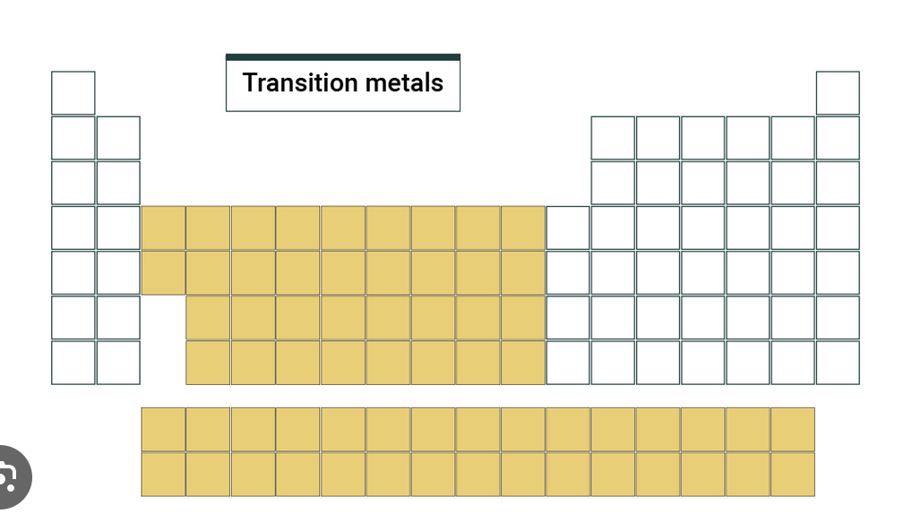 <p>The elements between group 3 to 12, being able to form cations, and are fairly unreactive when compared to alkali metals and halogen, though can react. Are strong and hard, high density, and have high melting/boiling points</p>