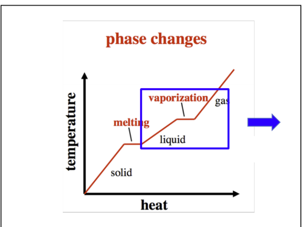 <p>Latent heat is heat transferred without temperature change.</p><p>-usually associated with phase changes where energy goes into breaking intermolecular bonds.<br><br>Where the line is flat, heat is used to break intermolecular forces, so temperature does not increase.</p>