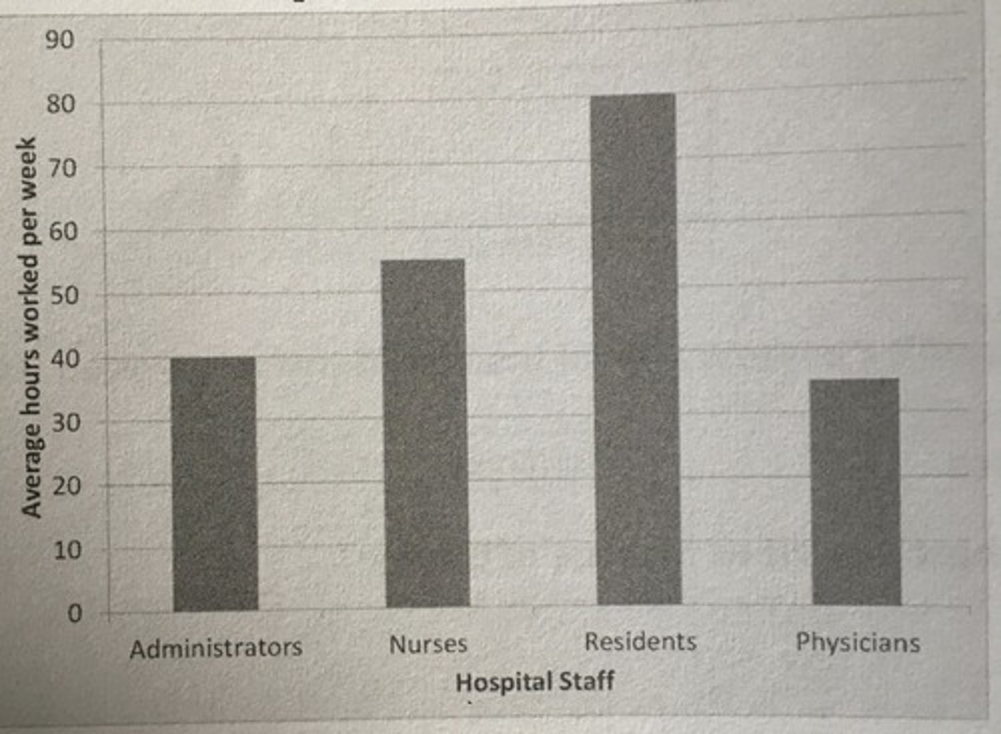 <p>D. The dependent variable is Average hours worked per week. The independent variable is Hospital Staff.</p>
