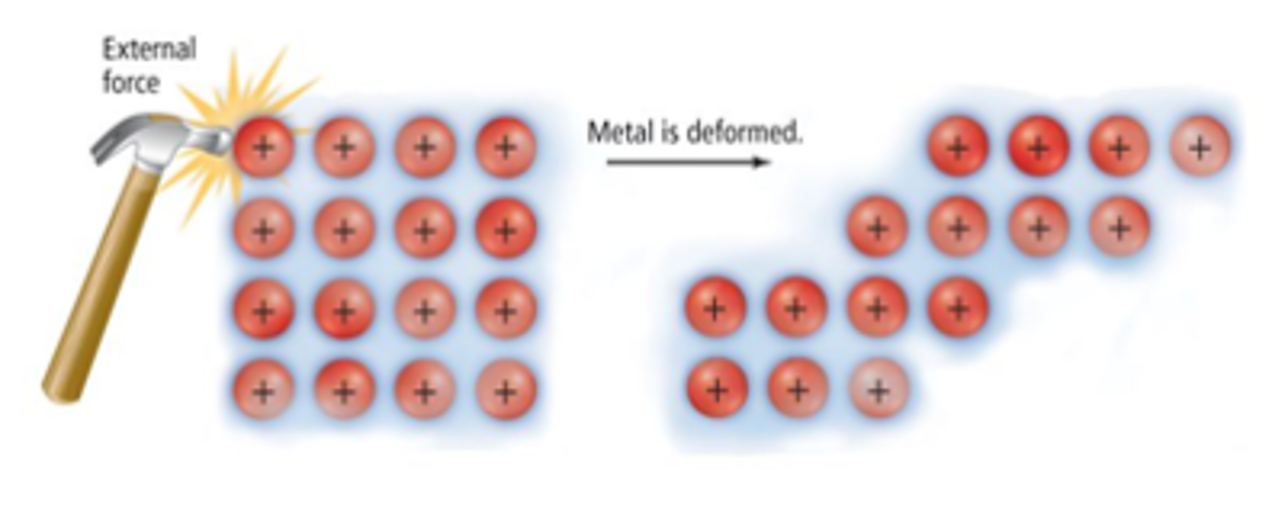 <p>Metals are malleable and ductile as they have <strong>non-directional metallic bonds. </strong>It doesn’t matter how the particles are positioned as long as they are surrounded by electrons </p>