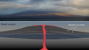 <p>What are the main features of a shield volcano?</p>