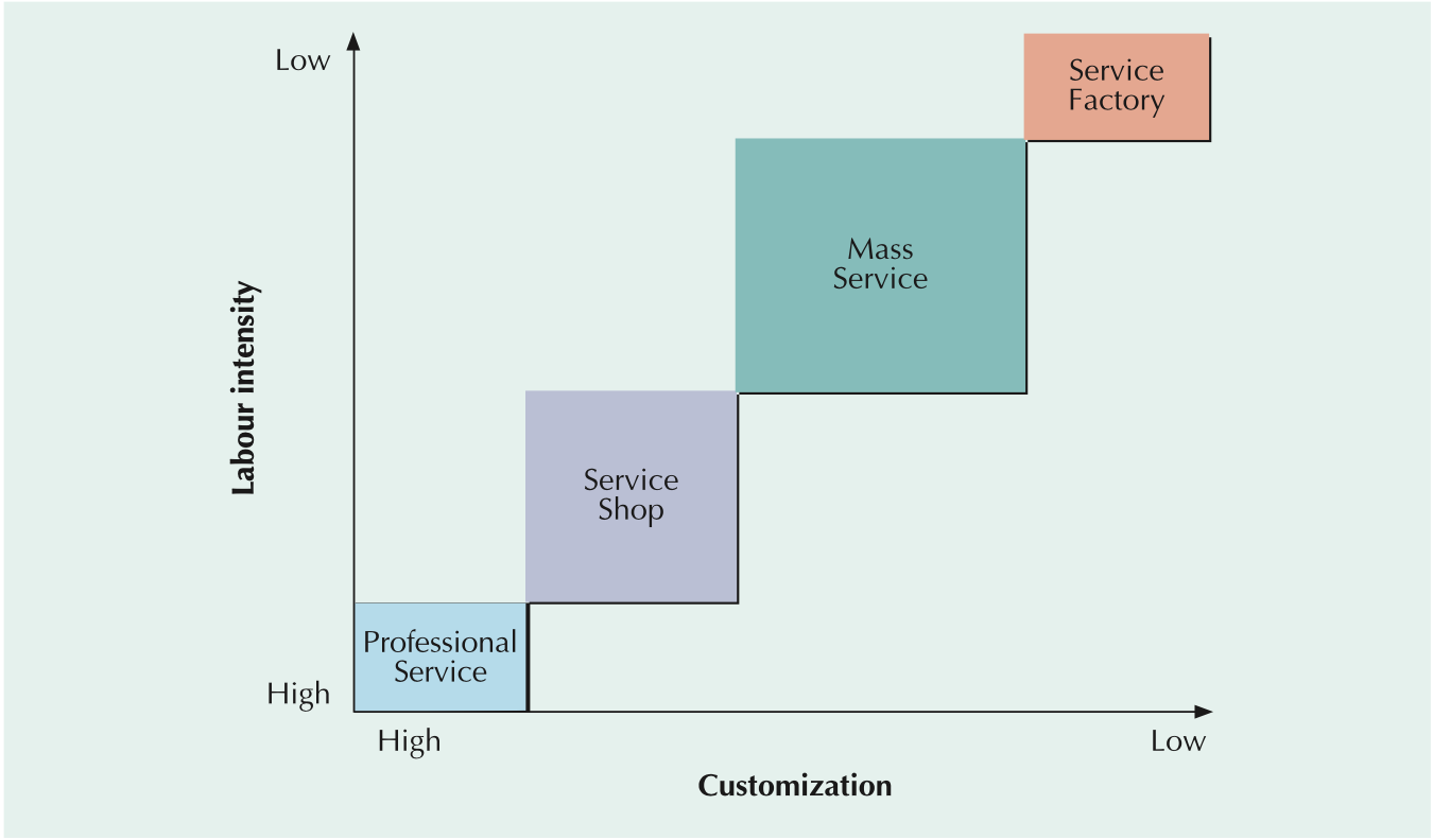 <p>customization &amp; labour</p><ul><li><p>professional service</p></li><li><p>service shop</p></li><li><p>mass service</p></li><li><p>service factory</p></li></ul><p></p>