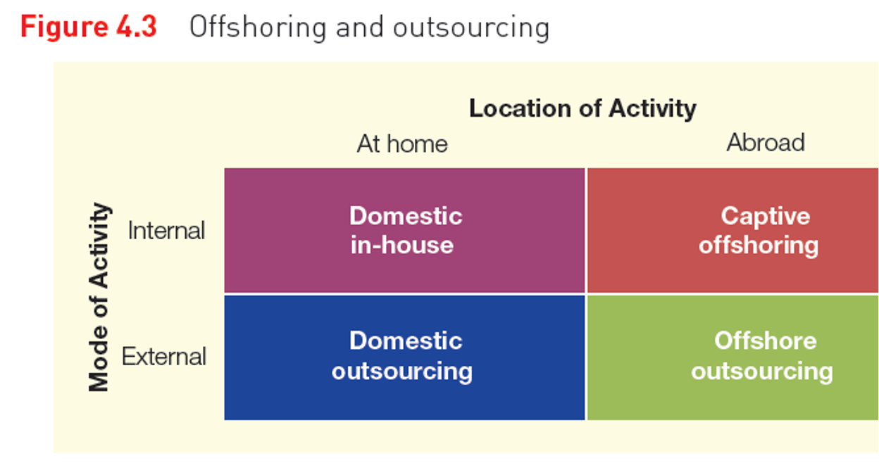 <p>OUTSOURCING - <span><span>Sourcing of formerly in-house produced goods and services from legally independent supplier firms. Outsourcing entails a change in the </span><strong><u><span>legal</span></u></strong><span> boundaries of the ‘lead’ firm.</span></span></p><p>OFFSHORING - <span><span>Sourcing one or more component or service from your own subsidiary abroad to a foreign country. Offshoring entails a change in the </span><strong><u><span>locational</span></u></strong><span> structure but </span><strong><u><span>not in the legal boundary</span></u></strong><span> of the firm.</span></span></p><p><span><span>Bringing the subsidiary closer to reduce total costs and time involves NEARSHORING to a nearby foreign location or ONSHORING to a domestic location.</span></span></p>