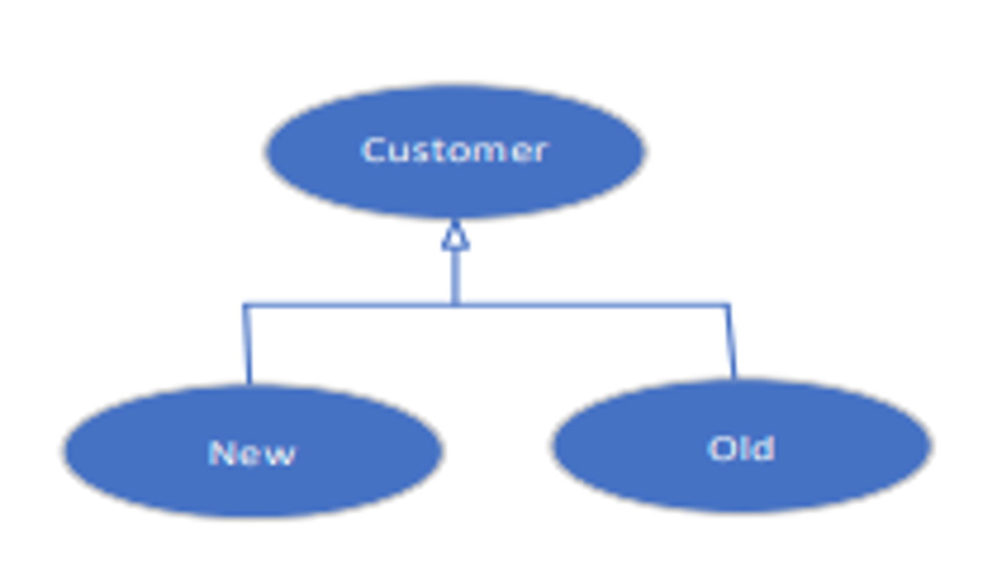 <p>AKA inheritance, breaks a general use case into specialized use cases</p>