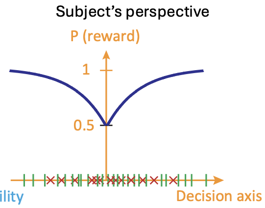 <p>What is the subject’s reward graph?</p>