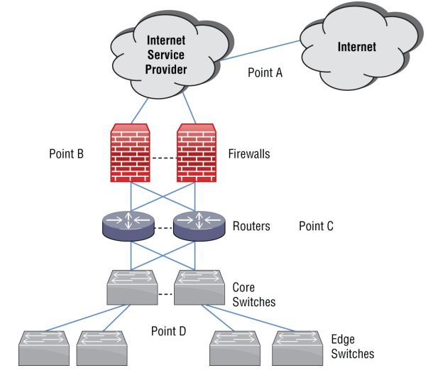 Megan is reviewing her organization's datacenter network diagram as shown in the following image. What should she note for point A on the diagram?

A. A wireless link 

B. A redundant connection 

C. A wired link 

D. A single point of failure