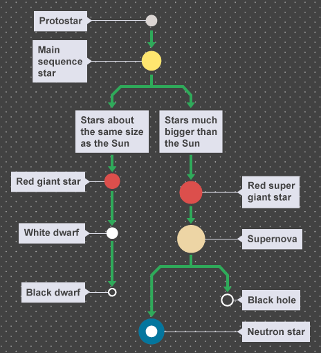 <ul><li><p>Hydrogen nuclei fuse together to make larger nuclei such as helium</p></li></ul><ol><li><p>Hydrogen in the star begins to run out</p></li><li><p>This means the outward force due to fusion energy is less than the inward force due to gravity</p></li><li><p>This causes the star to collapse inwards which causes the temperature to increase</p></li><li><p>The helium nuclei fuse to form heavier elements</p><p></p></li><li><p>Star expands to form a <mark data-color="red" style="background-color: red; color: inherit">red giant</mark></p></li><li><p>Once the red giant stops fusing helium, it shrinks to form a <mark data-color="red" style="background-color: red; color: inherit">white dwarf</mark></p></li><li><p>The white dwarf no longer carries out any fusion so it gradually cools down</p></li><li><p>Eventually it stops releasing energy and becomes a <mark data-color="red" style="background-color: red; color: inherit">black dwarf</mark></p></li></ol><p></p>