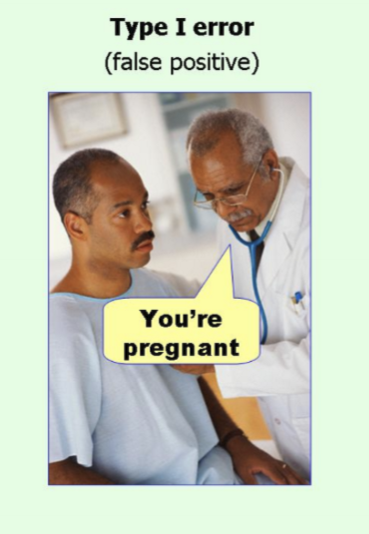 <p>False positive; declared to be statistically significant difference when no difference exists. Rejecting the null hypothesis when the null hypothesis should not have been rejected. Alpha error. </p>