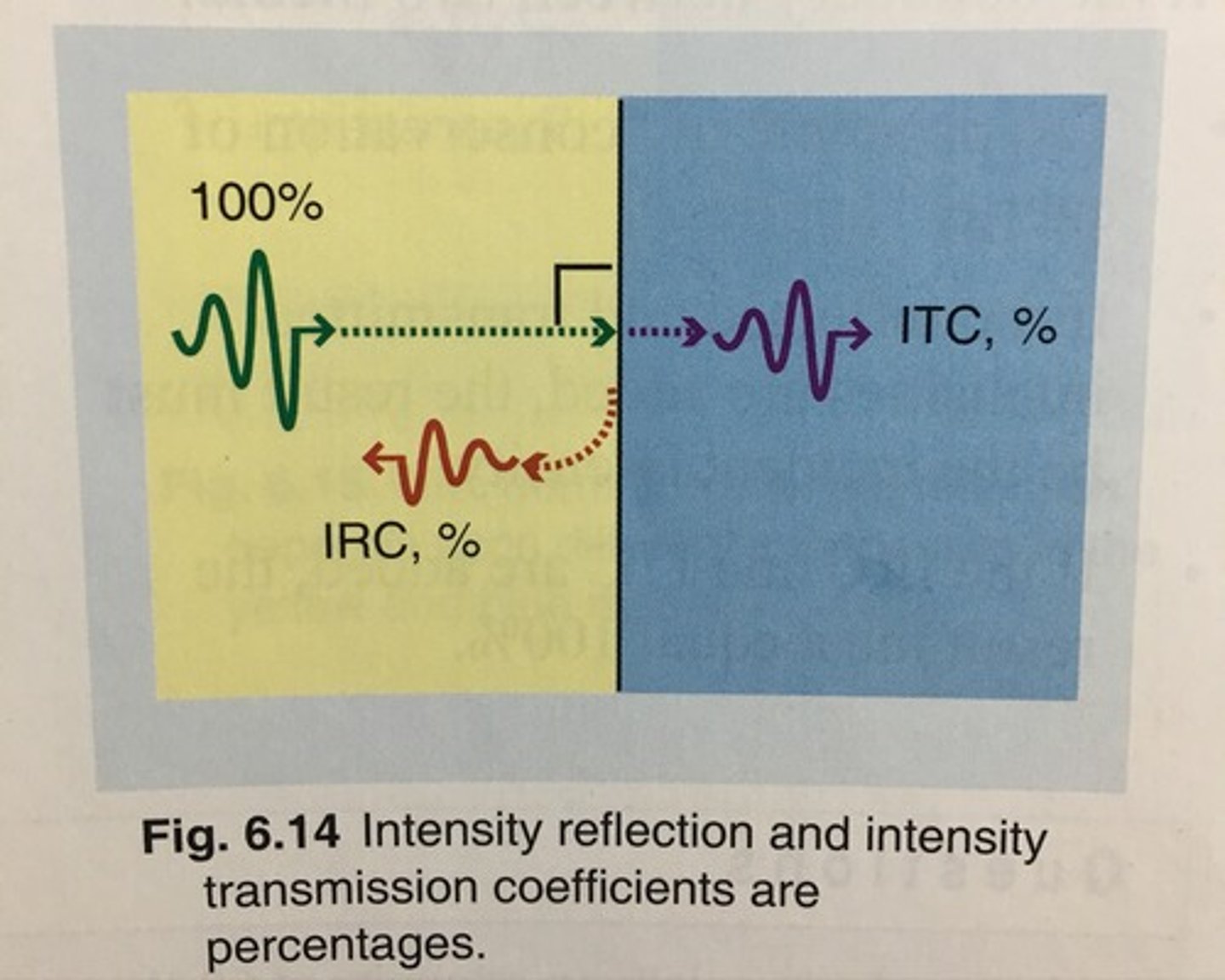 <p>the percentage of intensity that passes in the forward direction when the beam strikes an interface between two media</p>