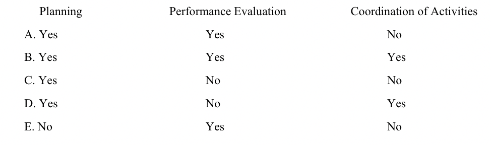 <p><span>Which of the following choices correctly denotes managerial functions that are commonly</span><br><span>associated with budgeting?</span></p>