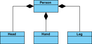 <ul><li><p>A type of aggregation where the parts are destroyed when the whole is destroyed</p></li><li><p>Class 2 cannot stand by itself, it dies and lives with class 1</p></li></ul>