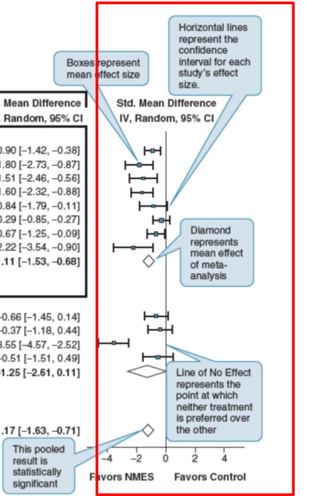 <p>statistical synthesis of the data from multiple studies that address the same question</p><p>results in a pooled result from combined studies: quantitative statistical analysis</p><p>compares 1 intervention to another to see which is better (standardized mean difference/effect size, relative risk)</p><p>commonly presented as forest plot</p>