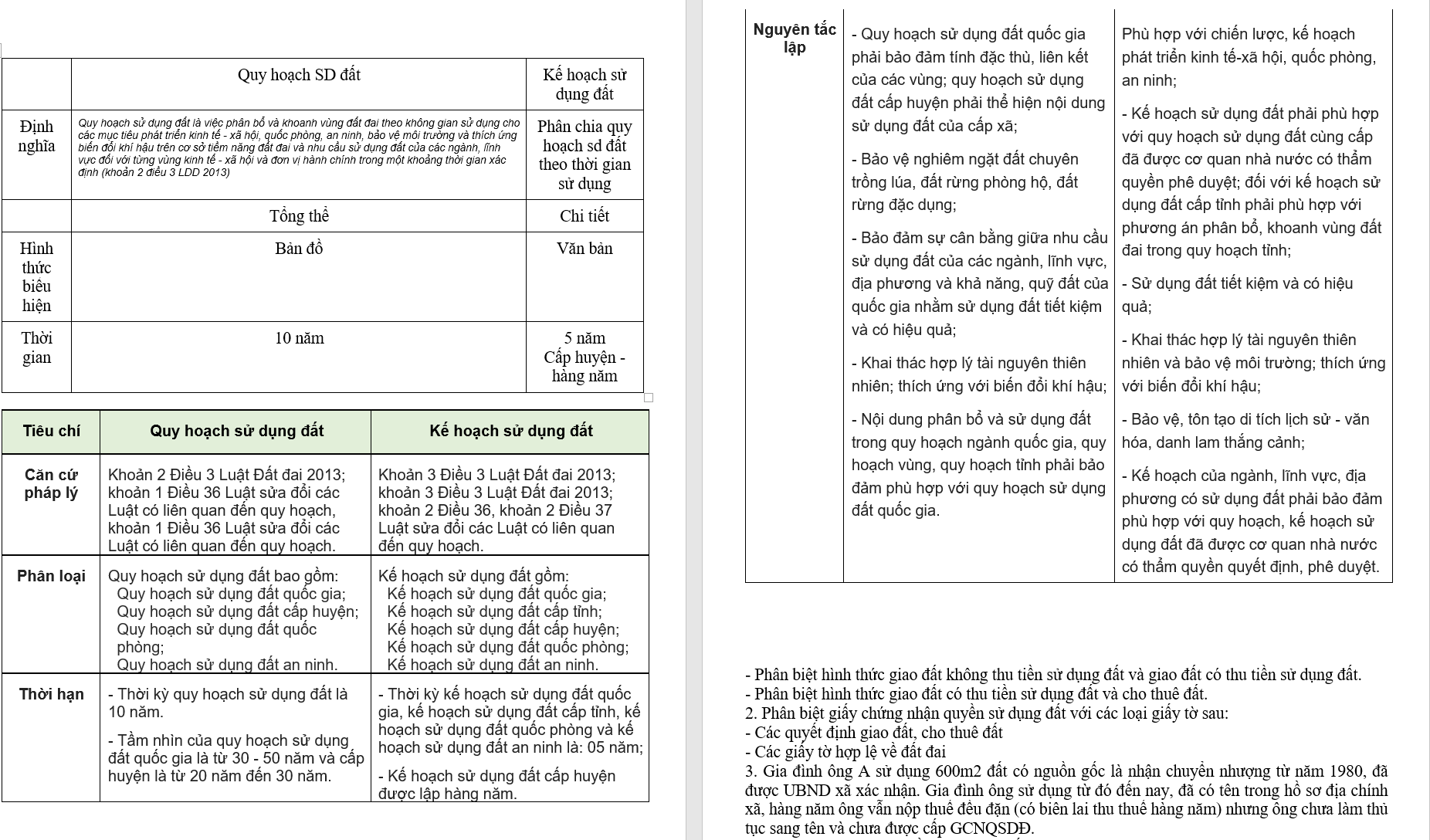 <table style="minWidth: 75px"><colgroup><col><col><col></colgroup><tbody><tr><td colspan="1" rowspan="1"><p></p></td><td colspan="1" rowspan="1"><p style="text-align: center"><span>Quy hoạch SD đất</span></p></td><td colspan="1" rowspan="1"><p style="text-align: center"><span>Kế hoạch sử dụng đất</span></p></td></tr><tr><td colspan="1" rowspan="1"><p style="text-align: center"><span>Định nghĩa</span></p></td><td colspan="1" rowspan="1"><p><em><span>Quy hoạch sử dụng đất là việc phân bổ và khoanh vùng đất đai theo không gian sử dụng cho các mục tiêu phát triển kinh tế - xã hội, quốc phòng, an ninh, bảo vệ môi trường và thích ứng biến đổi khí hậu trên cơ sở tiềm năng đất đai và nhu cầu sử dụng đất của các ngành, lĩnh vực đối với từng vùng kinh tế - xã hội và đơn vị hành chính trong một khoảng thời gian xác định</span> (khoản 2 điều 3 LDD 2013)</em></p></td><td colspan="1" rowspan="1"><p style="text-align: center"><span>Phân chia quy hoạch sd đất theo thời gian sử dụng</span></p></td></tr><tr><td colspan="1" rowspan="1"><p></p></td><td colspan="1" rowspan="1"><p style="text-align: center"><span>Tổng thể</span></p></td><td colspan="1" rowspan="1"><p style="text-align: center"><span>Chi tiết</span></p></td></tr><tr><td colspan="1" rowspan="1"><p style="text-align: center"><span>Hình thức biểu hiện</span></p></td><td colspan="1" rowspan="1"><p style="text-align: center"><span>Bản đồ</span></p></td><td colspan="1" rowspan="1"><p style="text-align: center"><span>Văn bản</span></p></td></tr><tr><td colspan="1" rowspan="1"><p style="text-align: center"><span>Thời gian</span></p></td><td colspan="1" rowspan="1"><p style="text-align: center"><span>10 năm</span></p></td><td colspan="1" rowspan="1"><p style="text-align: center"><span>5 năm</span></p><p style="text-align: center"><span>Cấp huyện - hàng năm</span></p></td></tr></tbody></table><p><span>&nbsp;</span></p><table style="minWidth: 75px"><colgroup><col><col><col></colgroup><tbody><tr><td colspan="1" rowspan="1"><p style="text-align: center"><strong><span>Tiêu chí</span></strong></p></td><td colspan="1" rowspan="1"><p style="text-align: center"><strong><span>Quy hoạch sử dụng đất</span></strong></p></td><td colspan="1" rowspan="1"><p style="text-align: center"><strong><span>Kế hoạch sử dụng đất</span></strong></p></td></tr><tr><td colspan="1" rowspan="1"><p style="text-align: center"><strong><span>Căn cứ pháp lý</span></strong></p></td><td colspan="1" rowspan="1"><p><span>Khoản 2 Điều 3 Luật Đất đai 2013; khoản 1 Điều 36 Luật sửa đổi các Luật có liên quan đến quy hoạch, khoản 1 Điều 36 Luật sửa đổi các Luật có liên quan đến quy hoạch.</span></p></td><td colspan="1" rowspan="1"><p><span>Khoản 3 Điều 3 Luật Đất đai 2013; khoản 3 Điều 3 Luật Đất đai 2013; khoản 2 Điều 36, khoản 2 Điều 37 Luật sửa đổi các Luật có liên quan đến quy hoạch.</span></p></td></tr><tr><td colspan="1" rowspan="1"><p style="text-align: center"><strong><span>Phân loại</span></strong></p></td><td colspan="1" rowspan="1"><p><span>Quy hoạch sử dụng đất bao gồm:</span></p><p><span>·&nbsp;&nbsp;&nbsp;&nbsp;&nbsp;&nbsp;&nbsp; Quy hoạch sử dụng đất quốc gia;</span></p><p><span>·&nbsp;&nbsp;&nbsp;&nbsp;&nbsp;&nbsp;&nbsp; Quy hoạch sử dụng đất cấp huyện;</span></p><p><span>·&nbsp;&nbsp;&nbsp;&nbsp;&nbsp;&nbsp;&nbsp; Quy hoạch sử dụng đất quốc phòng;</span></p><p><span>·&nbsp;&nbsp;&nbsp;&nbsp;&nbsp;&nbsp;&nbsp; Quy hoạch sử dụng đất an ninh.</span></p></td><td colspan="1" rowspan="1"><p><span>Kế hoạch sử dụng đất gồm:</span></p><p><span>·&nbsp;&nbsp;&nbsp;&nbsp;&nbsp;&nbsp;&nbsp; Kế hoạch sử dụng đất quốc gia;</span></p><p><span>·&nbsp;&nbsp;&nbsp;&nbsp;&nbsp;&nbsp;&nbsp; Kế hoạch sử dụng đất cấp tỉnh;</span></p><p><span>·&nbsp;&nbsp;&nbsp;&nbsp;&nbsp;&nbsp;&nbsp; Kế hoạch sử dụng đất cấp huyện;</span></p><p><span>·&nbsp;&nbsp;&nbsp;&nbsp;&nbsp;&nbsp;&nbsp; Kế hoạch sử dụng đất quốc phòng;</span></p><p><span>·&nbsp;&nbsp;&nbsp;&nbsp;&nbsp;&nbsp;&nbsp; Kế hoạch sử dụng đất an ninh.</span></p></td></tr><tr><td colspan="1" rowspan="1"><p style="text-align: center"><strong><span>Thời hạn</span></strong></p></td><td colspan="1" rowspan="1"><p><span>- Thời kỳ quy hoạch sử dụng đất là 10 năm.</span></p><p><span>- Tầm nhìn của quy hoạch sử dụng đất quốc gia là từ 30 - 50 năm và cấp huyện là từ 20 năm đến 30 năm.</span></p></td><td colspan="1" rowspan="1"><p><span>- Thời kỳ kế hoạch sử dụng đất quốc gia, kế hoạch sử dụng đất cấp tỉnh, kế hoạch sử dụng đất quốc phòng và kế hoạch sử dụng đất an ninh là: 05 năm;</span></p><p><span>- Kế hoạch sử dụng đất cấp huyện được lập hàng năm.</span></p></td></tr><tr><td colspan="1" rowspan="1"><p style="text-align: center"><strong><span>Nguyên tắc lập</span></strong></p></td><td colspan="1" rowspan="1"><p><span>- Quy hoạch sử dụng đất quốc gia phải bảo đảm tính đặc thù, liên kết của các vùng; quy hoạch sử dụng đất cấp huyện phải thể hiện nội dung sử dụng đất của cấp xã;</span></p><p><span>- Bảo vệ nghiêm ngặt đất chuyên trồng lúa, đất rừng phòng hộ, đất rừng đặc dụng;</span></p><p><span>- Bảo đảm sự cân bằng giữa nhu cầu sử dụng đất của các ngành, lĩnh vực, địa phương và khả năng, quỹ đất của quốc gia nhằm sử dụng đất tiết kiệm và có hiệu quả;</span></p><p><span>- Khai thác hợp lý tài nguyên thiên nhiên; thích ứng với biến đổi khí hậu;</span></p><p><span>- Nội dung phân bổ và sử dụng đất trong quy hoạch ngành quốc gia, quy hoạch vùng, quy hoạch tỉnh phải bảo đảm phù hợp với quy hoạch sử dụng đất quốc gia.</span></p></td><td colspan="1" rowspan="1"><p><span>Phù hợp với chiến lược, kế hoạch phát triển kinh tế-xã hội, quốc phòng, an ninh;</span></p><p><span>- Kế hoạch sử dụng đất phải phù hợp với quy hoạch sử dụng đất cùng cấp đã được cơ quan nhà nước có thẩm quyền phê duyệt; đối với kế hoạch sử dụng đất cấp tỉnh phải phù hợp với phương án phân bổ, khoanh vùng đất đai trong quy hoạch tỉnh;</span></p><p><span>- Sử dụng đất tiết kiệm và có hiệu quả;</span></p><p><span>- Khai thác hợp lý tài nguyên thiên nhiên và bảo vệ môi trường; thích ứng với biến đổi khí hậu;</span></p><p><span>- Bảo vệ, tôn tạo di tích lịch sử - văn hóa, danh lam thắng cảnh;</span></p><p><span>- Kế hoạch của ngành, lĩnh vực, địa phương có sử dụng đất phải bảo đảm phù hợp với quy hoạch, kế hoạch sử dụng đất đã được cơ quan nhà nước có thẩm quyền quyết định, phê duyệt.</span></p></td></tr></tbody></table>