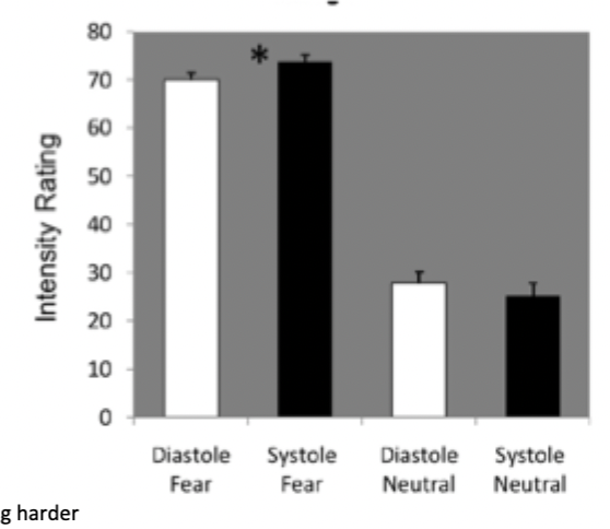 <ul><li><p>same face showed in different conditions, only difference was when it was presented with heartbeat</p></li><li><p>timing of the stimuli related to intensity judgements</p></li><li><p>systole stimuli led to greater intensity for fear faces</p></li><li><p>diastole stimuli trend for greater intensity for neutral faces</p></li><li><p>greater alertness to fearful stimuli with contraction of heartbeat</p></li></ul><p></p>
