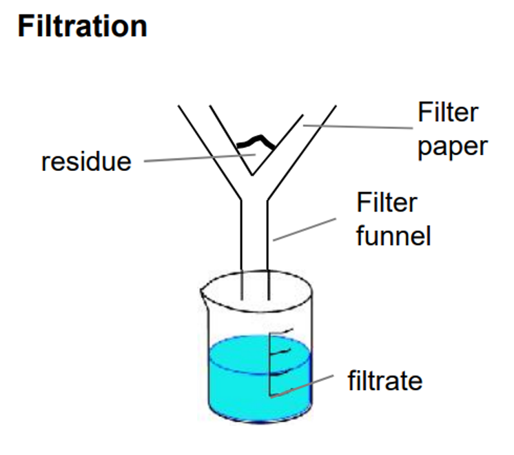 <p>separates insoluble solid from liquid </p><p>e.g., sand and water</p><p>solid gets stuck on filter paper</p>