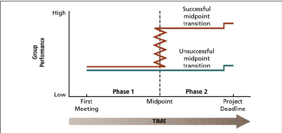 <p>1. <span style="color: transparent"> </span>Prepare carefully for first meeting  </p><ul><li><p>Where it all starts  </p></li><li><p>Carefully select your group members  </p></li><li><p>Carefully assess if you really want to work with these people  </p></li></ul><p>2. <span style="color: transparent"> </span>As long as people are working, do not look for radical progress during phase 1  </p><ul><li><p>To be patient (as a manager or member of a group)  </p></li></ul><p>3. <span style="color: transparent"> </span>Manage the midpoint transition carefully  </p><ul><li><p>Recognizing that there is a point in time where one of all group members will look at each other that we are running out of time   </p></li></ul><p>4. <span style="color: transparent"> </span>Be sure that adequate resources are available prior to phase 2  </p><ul><li><p>Reduce and tangible stumbling blocks   </p></li><li><p>In a group, people are not moving forward because they may lack the skill   </p></li></ul><p>5. <span style="color: transparent"> </span>Resist deadline change   </p><ul><li><p>As a manager setting the deadline, be cautious of adjusting it may be seen as a pattern of "that's what you are known for" </p></li></ul><p></p>