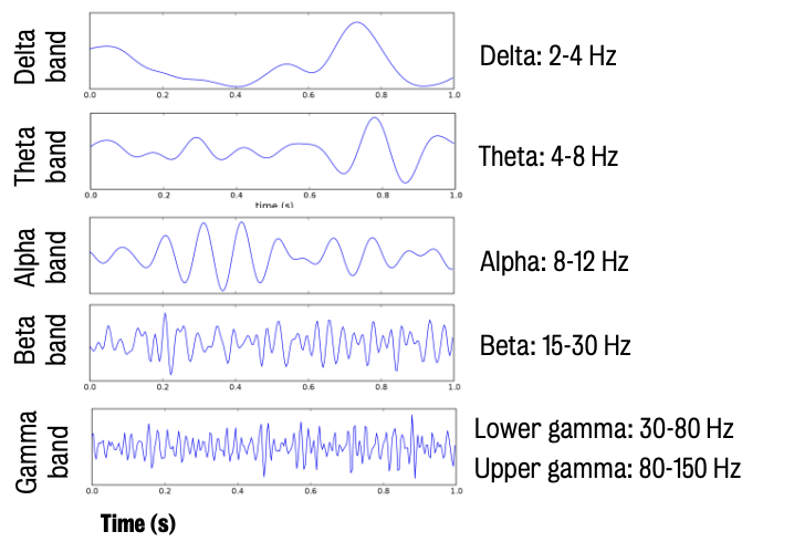 Bands and their corresponding oscillation frequencies