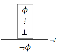 <p>→ If we assume that ϕ holds, and can deduce a contradiction ⊥, then ϕ is false. </p><p>→ Reduction and absurdum </p><p>→ The assumption ϕ leads to absurdity, so it cannot be true.</p>