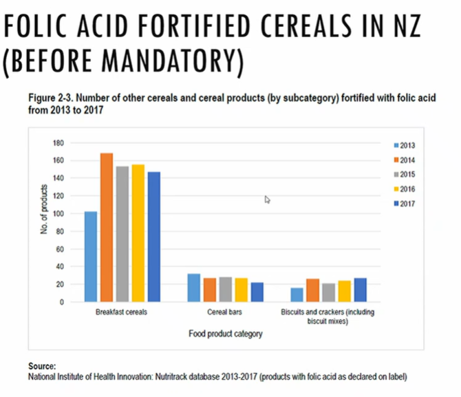 <p>2023 (delayed 2009, voted not to in 2012)</p><ul><li><p>non-organic wheat flour for BREAD MAKING </p></li><li><p>decided/introduced 2021, 2023 was just the ‘must be fortified by’ cut-off.  </p></li></ul><p></p><p><strong>VOLUNTARILY: Certain Breads and breakfast cereals were voluntarily fortified </strong></p><ul><li><p><strong>2023 increased this significantly</strong></p></li></ul><p></p>