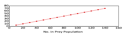 <ul><li><p><span>growth of prey is only limited by predation</span></p></li><li><p><span>predator is a specialist</span></p></li><li><p><span>Predators can consume an infinite number of prey</span></p></li><li><p><span>Predator and prey encounter one another randomly in a homogenous environment</span></p></li></ul>