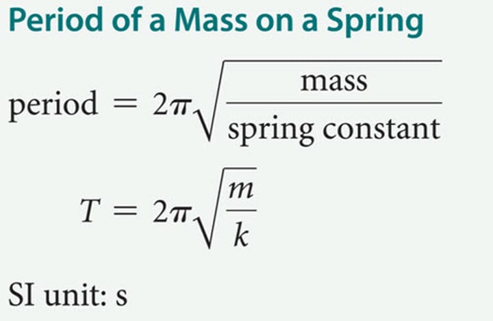 <p>Mass - greater mass results in a longer period. This is because the greater inertia for a given spring force results in a smaller acceleration of the mass. Thus, the mass takes a longer time to go back and forth.<br><br>Spring constant k, which measures the "stiffness" of the spring. Larger k means a stiffer spring. Stiffer springs produce a larger restoring force.<br><br>Note: The period of a pendulum does <b>not</b> depend on the amplitude - the maximum stretch or compression of the spring.</p>