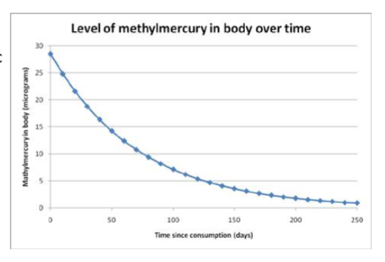 <p>Equivalent to removing a fixed proportion of something over a specific</p><p>length of time; takes a very long time to return to background conditions</p>