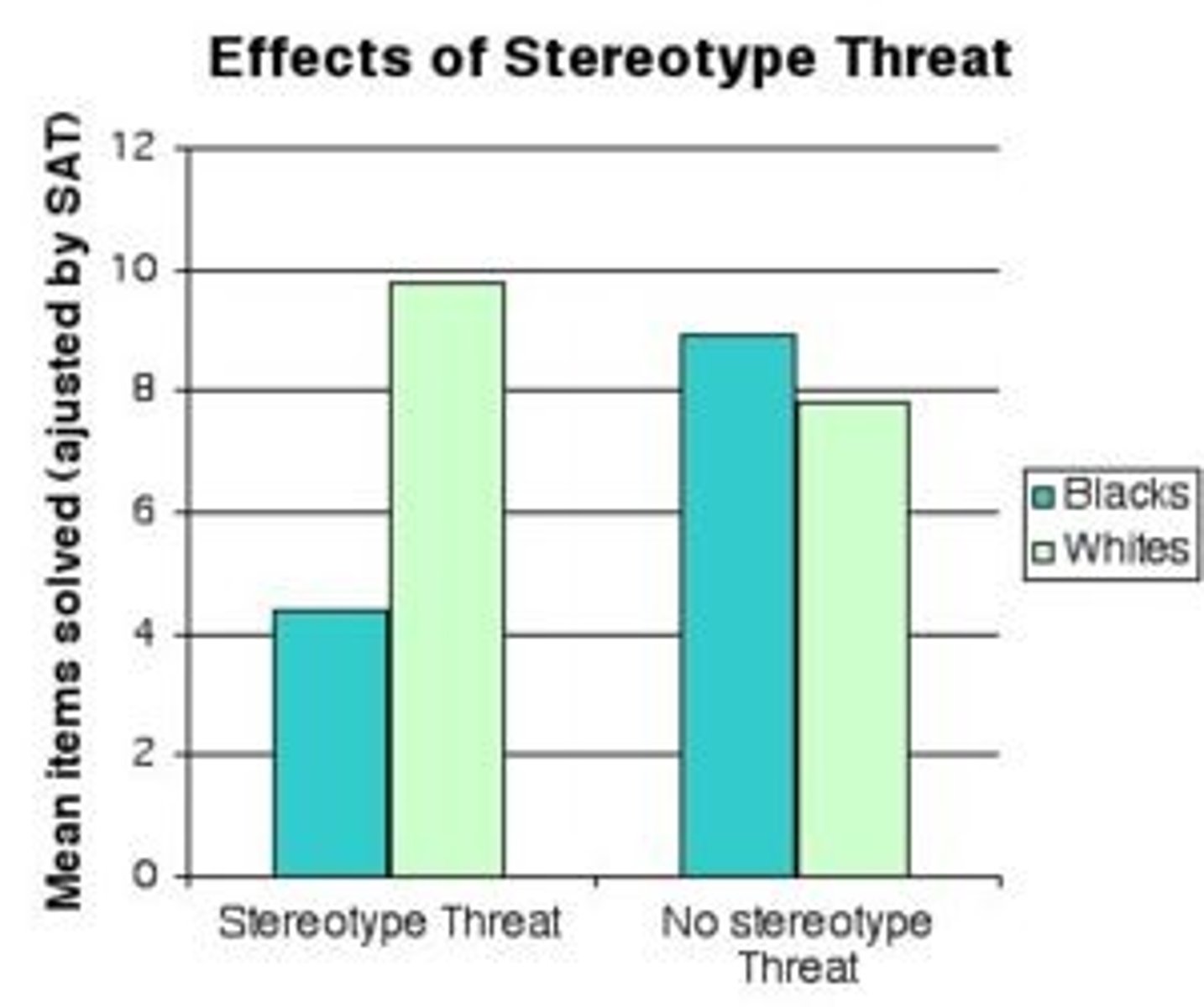 <p>A: investigate the effect of stereotype threat on behavior<br>M: gave African-Americans and whites a test, had different conditions for what they told them the test was about<br>R: African-Americans scored worse when told it was a test of academic ability (stereotype threat), but scored the same as whites when told it was a test of problem-solving (non-stereotype related).</p>