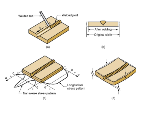 <p>Name the Residual Stresses and Distortion in the four figures</p>