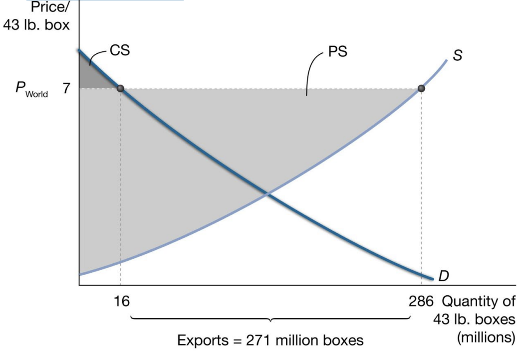 <p>A-B. See the graph below.</p><p>C. The price per box of bananas would decrease if Ecuador did not trade with the rest of the world.</p>