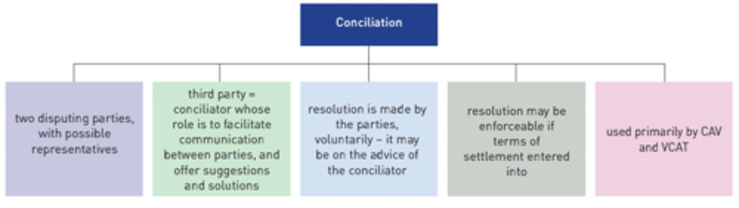 <p>A method of dispute resolution that uses an independent third party (i.e. a conciliator) to help the disputing parties reach a resolution.</p><p>A conciliator has some influence over the outcome as they are usually someone with specialist knowledge and can suggest options and possible solutions to resolve the dispute.</p><p>Any decision reached is voluntarily made by the parties. They may sign a terms of settlement that can be enforceable through a court.</p>