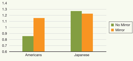 Seeing self in mirror has little effect on Japanese

Japanese chronically in "me-modus"

Higher chronic self-awareness in Japan than USA
