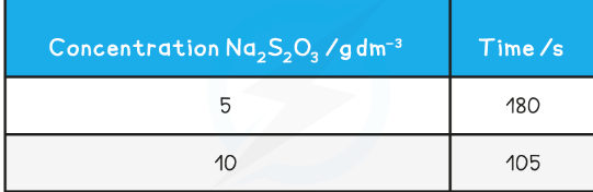 To investigate the effect of changing concentration on the rate of reaction by measuring the formation of a precipitate

\
Same person should record time taken for cross to disappear as measurement is open to bias, it is based on human perception

\
==**Method:**==

Measure 50 cm3 of sodium thiosulfate solution into a flask

Measure 5 cm3 of dilute HCl into a measuring cylinder

Draw a cross on a piece of paper and put it underneath the flask

Add the acid into the flask and immediately start the stopwatch

Solid sulfur is formed which precipitates in solution, cloudy

\
==Na2S2O3 + 2HCl → 2NaCl + S + SO2 + H2O==

\
Look at cross and stop timing when cross is no longer be seen

\
Repeat using different concentrations of sodium thiosulfate solution (mix different volumes of sodium thiosulfate solution with water to dilute it)

\
As there are more reactant particles in a given volume collisions occur more frequently, increasing the rate of reaction
