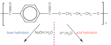 <p>Complete the flow diagram for Poly(Trimethylene Terephthlate) to show the two types of polyester hydrolysis&nbsp;</p>