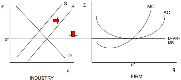 <p>attracts new entrants into the industry</p><p>supply (at industry level) increases, pushing the price down – thus shifting the demand curve faced by individual firms down</p><p>results in a decrease in price, profit decreases for the firm</p>