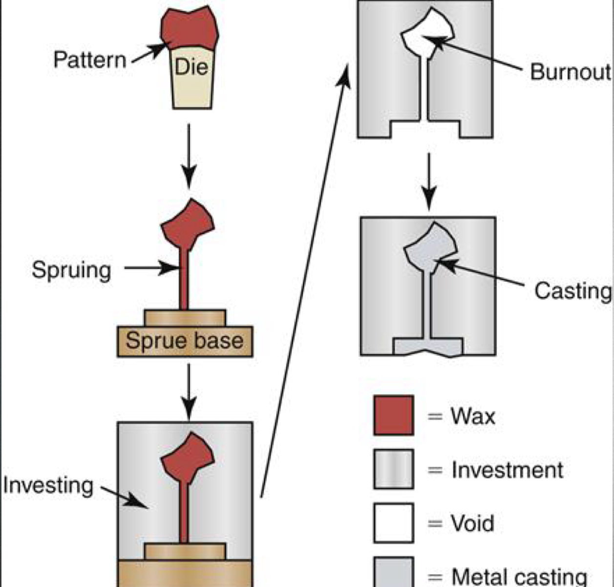 <p>channel in a refractory investment mold through which molten metal flows </p>