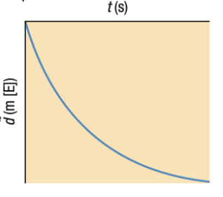 <ul><li><p><span>Object slowing down </span><strong><span>WESTWARD</span></strong></p></li><li><p><span>Negative velocity</span></p></li></ul>