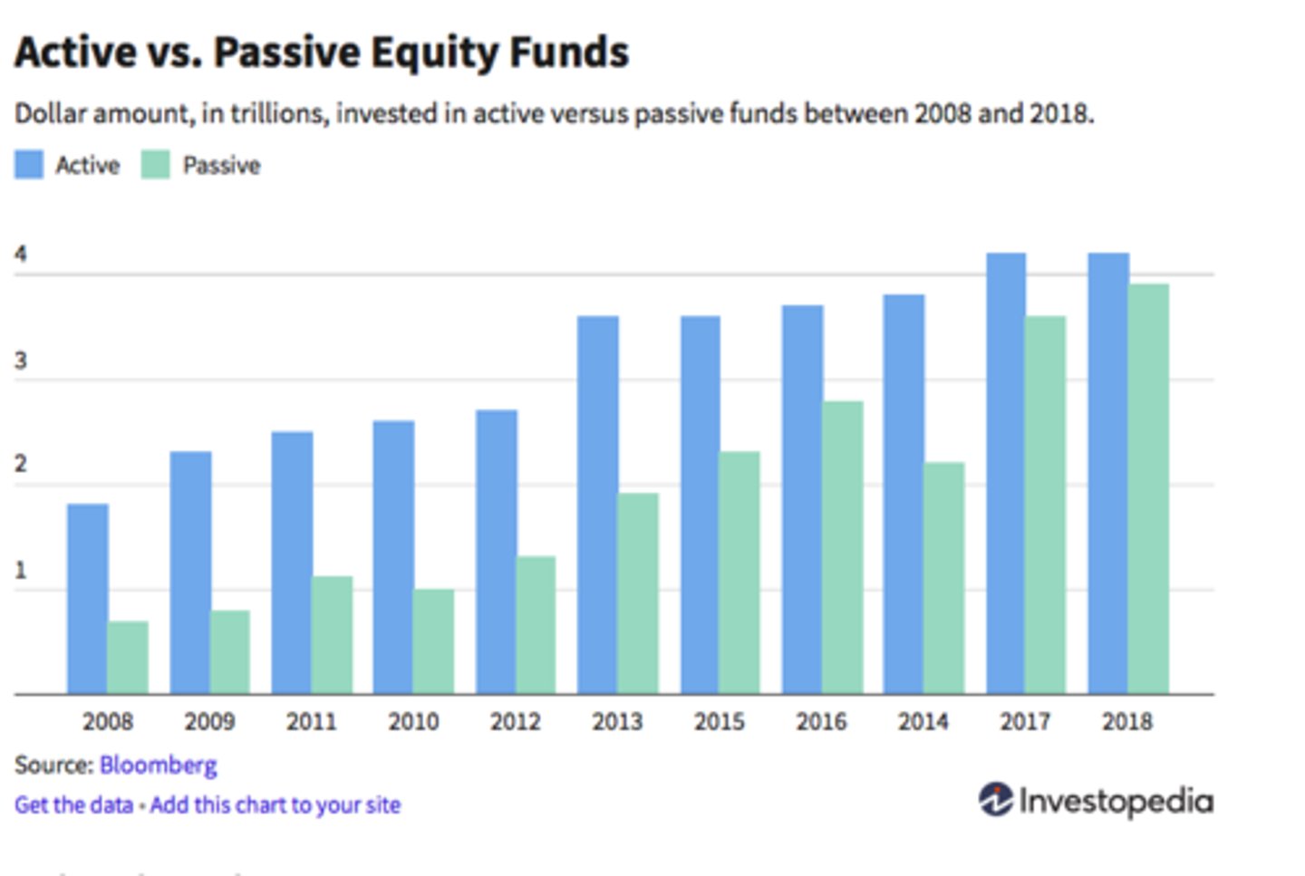 <p>Carried out with the goal of outperforming the market; involves either picking individual stocks or bonds that the investment manager believes will outperform the "market"; or market timing (switching between asset classes, based upon expected returns)</p>