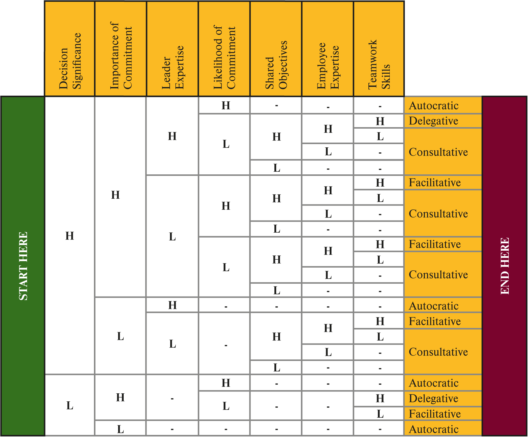 <ul><li><p><em>decision significance</em></p></li><li><p><em>commitment importance &amp; likelihood</em></p></li><li><p><strong><em><u>leader</u></em></strong><em> &amp; employee expertise</em></p></li><li><p><em>shared objective</em></p></li><li><p><em>teamwork skill</em></p></li></ul><p></p>