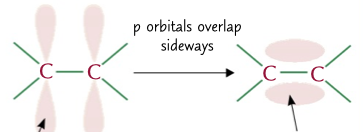 <p>type of bond between a double covalent bond, 1 central bond and 1 caused by the overlap of 2 p orbitals sideways, this second one is weaker than the first</p>