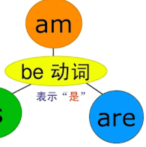 <p>olla [3], <span style="color: blue;"><span>ole</span></span>→minä ole<span style="color: blue;"><span>n</span></span>, sinä ole<span style="color: blue;"><span>t</span></span>, hän <span style="color: blue;"><span>on</span></span>, me ole<span style="color: blue;">mme</span>, te ole<span style="color: blue;"><span>tte</span></span>, he ole<span style="color: blue;"><span>vat</span></span></p>