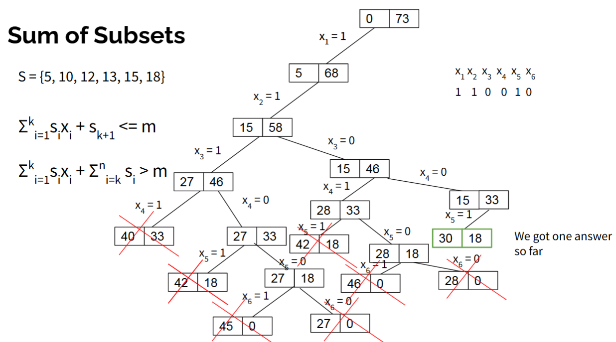 <p>Given m = 30 so if the current weight is not equal to 30, kill the node.</p><p><strong>Time Complexity: </strong>O(2<sup>n</sup>)</p>