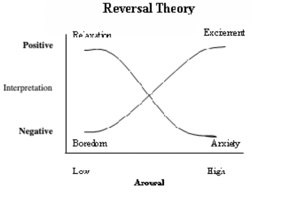 <p>Define the reversal theory model</p>