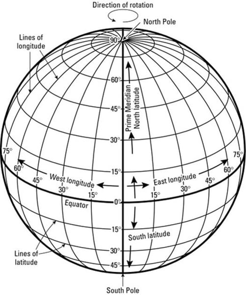 <p>a pattern formed on a map or globe, by lines of latitude (parallels) and lines of latitude (meridians)</p>