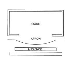 <p>developed during Italian Renaissance, audience sits on one side of the stage, most popular stage style</p>